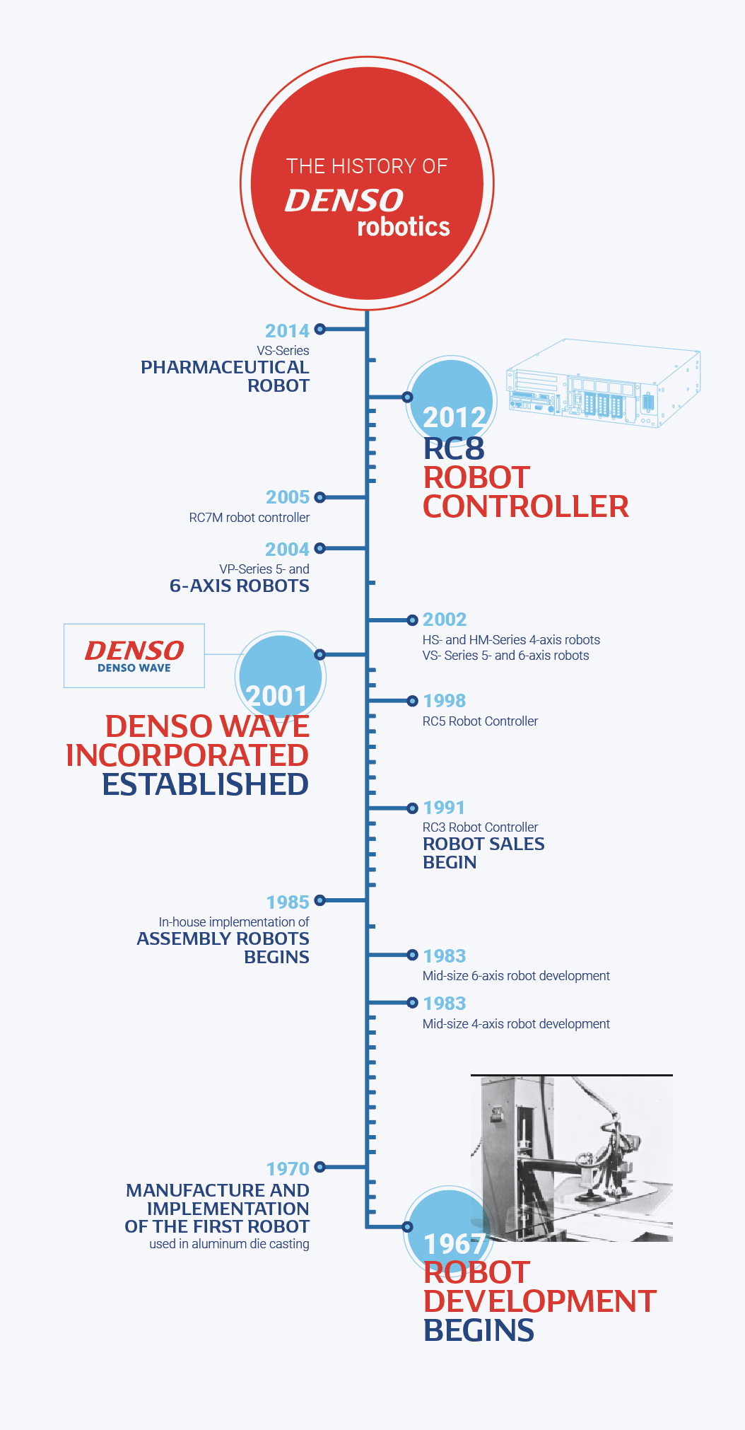 The History of DENSO Robotics