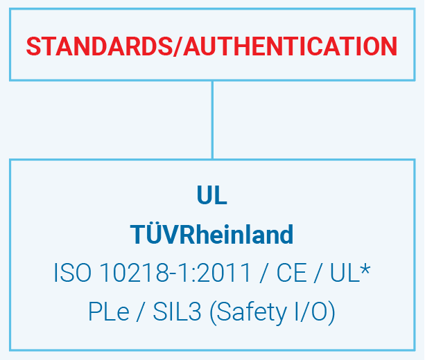 standards-authentication